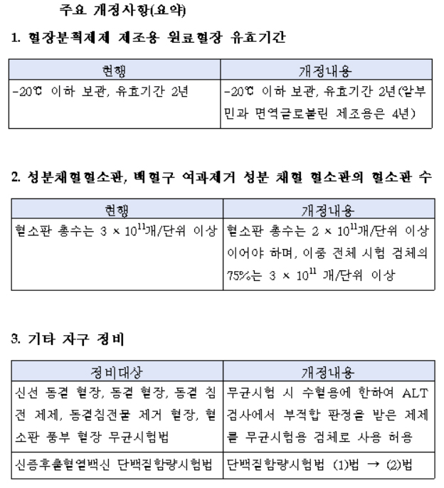 알부민·면역글로불린 제조용 원료혈장 유효기간 2년 연장
