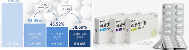 '아토젯' 후발약 약가선점 현실화...계단형 제도의 폐해