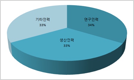 바이오의약기업 평균 72명 근무...석박사 비중 30%