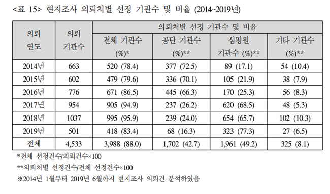 "규모·부당 비율 맞춰 현지조사 처분기준 개선해야"