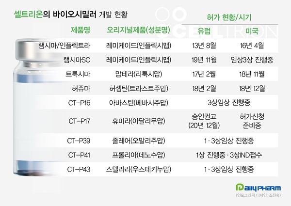 '무한한 성장 잠재력'...K-바이오시밀러, 글로벌 공략 속도