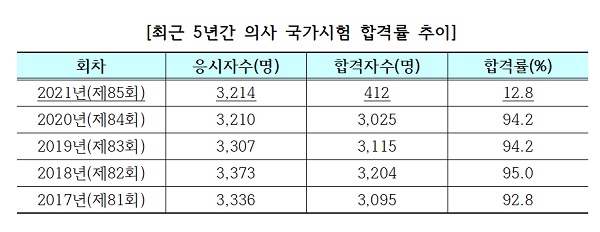 제85회 의사국시 412명 합격…합격률 12.8%