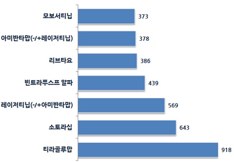 글로벌 조사기관 "레이저티닙 시장가치 年 6천억"