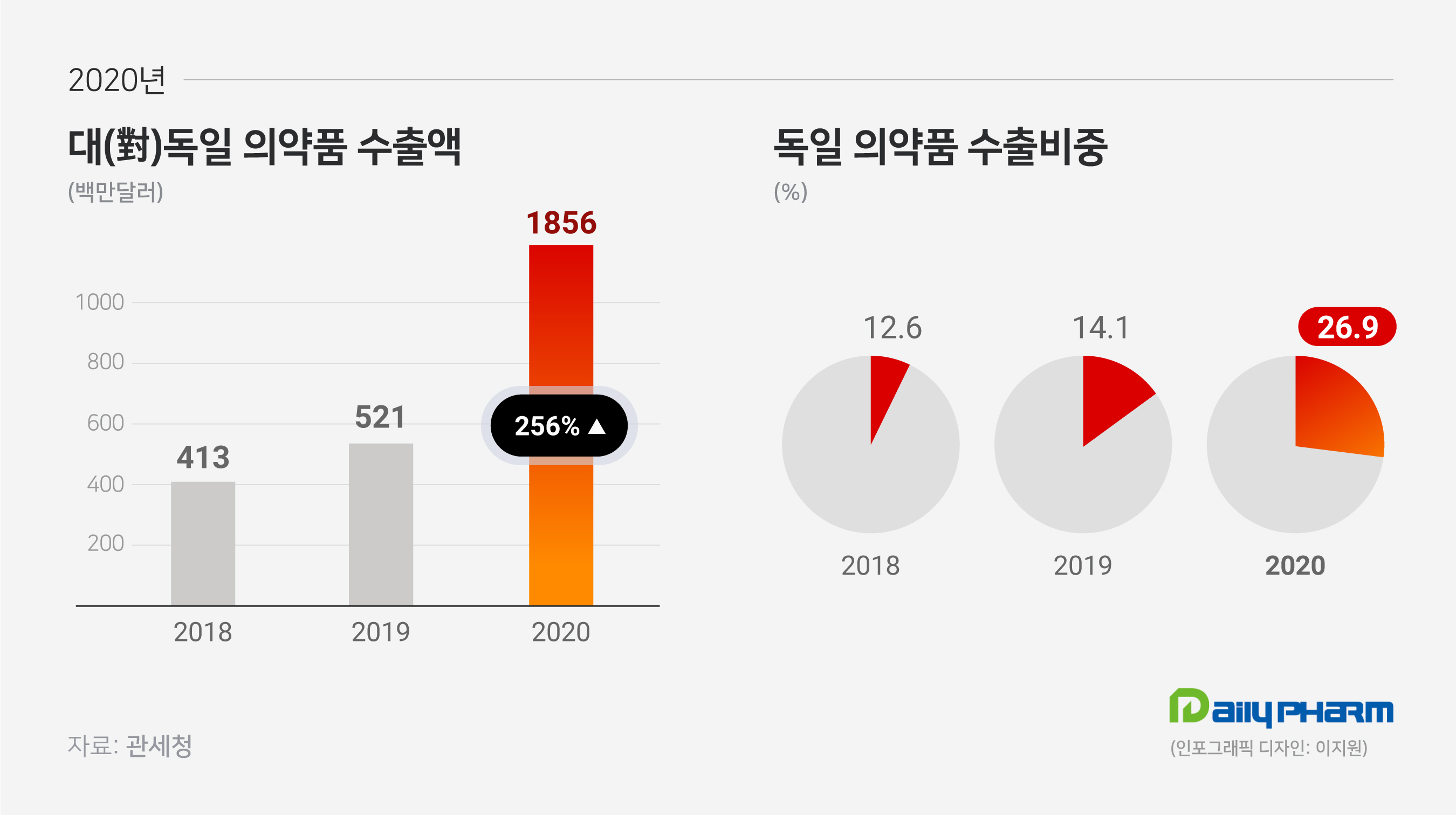 '역대 최대' 의약품 수출...독일·네덜란드·인도 '껑충'