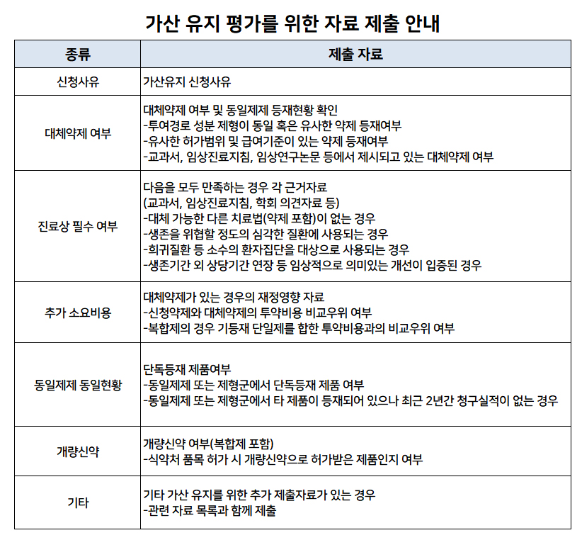 5년 초과 약제가산 종료...유지 평가자료 29일까지 제출