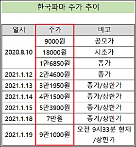 상장 5개월 한국파마, 시총 1조 육박…5일 연속 상한가