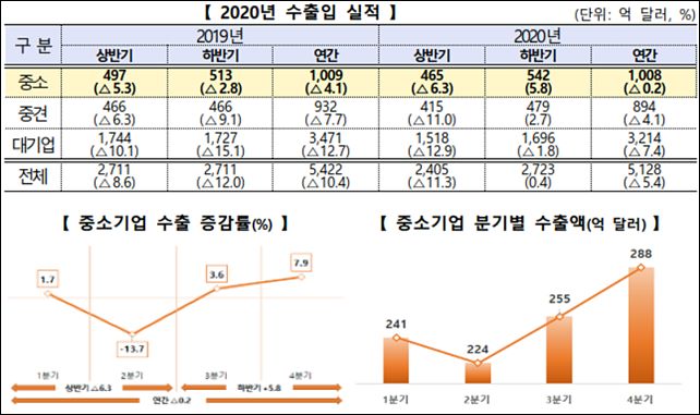 의약품·정밀화학 제품, 중소기업 주력 수출품 부상