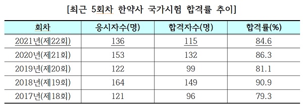 제22회 한약사 국시, 115명 합격…우석대 박세현 씨 수석
