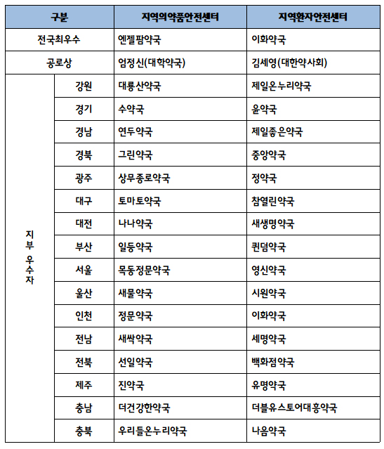 환자안전사고·부작용 보고 가장 잘한 약국은 어디?