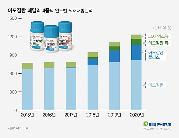 '아모잘탄패밀리' 작년 처방 1237억...신기록 행진