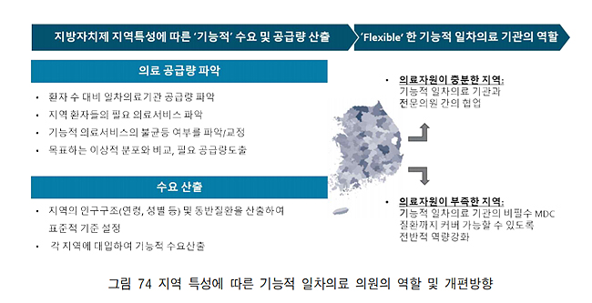 "일차의료기관, 기능별 분리…새 전달체계 구축 필요"