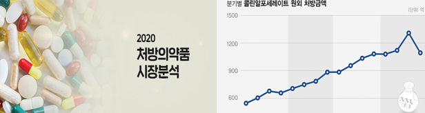 '효능 논란' 콜린알포 처방액 또 신기록...성장세는 주춤