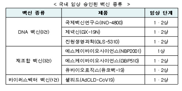 유바이로직스 코로나19 백신 후보, 국내 임상 1·2상 승인