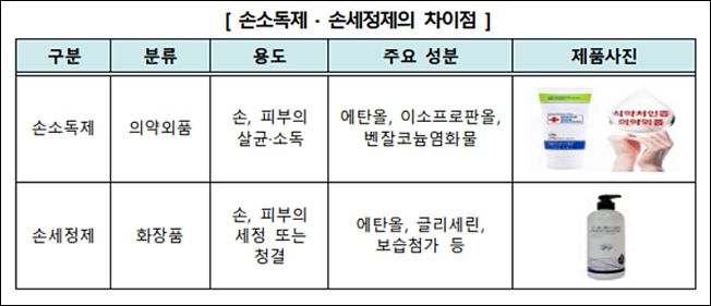 "일부 손세정제, 에탄올 함량 낮고 손소독제 오인광고"