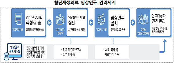 첨단바이오약 전문·심사체계 마련...치료접근성 확대