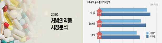 PPI 항궤양제 2년새 40%↑...넥시움·에소메졸 고공행진
