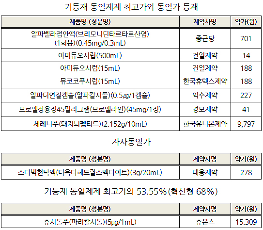 '알파벨라' 등 7품목, 계단식 적용 내달 최고가 등재 
