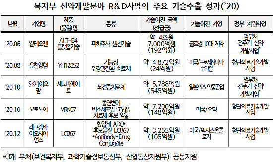 정부지원 받은 제약·바이오 기술수출 6조8천억 규모