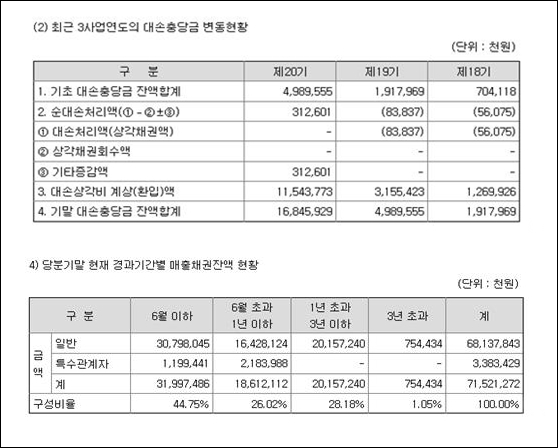 메디톡스, 단기차입금 상환 압박...외인 지분 감소