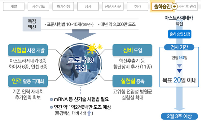 AZ 코로나백신 2월 둘째주 허가…셋째주 출하승인