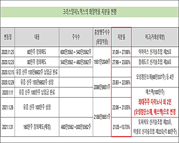 화일약품, 7년만에 최대주주 변경…크리스탈과 결별 수순