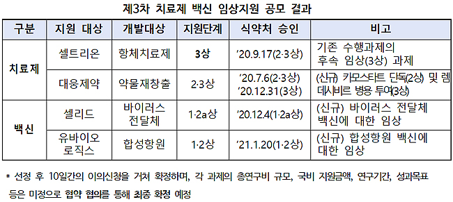 3차 치료제·백신 임상지원 대웅·셀리드 등 4곳 선정