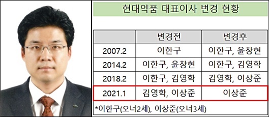 현대약품, 오너 3세 이상준 시대 개막 '실적·R&D' 방점