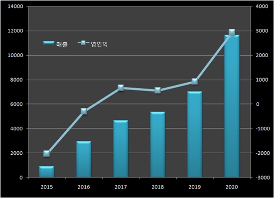삼성바이오로직스, 첫 매출 1조 돌파...'이익률 25%'