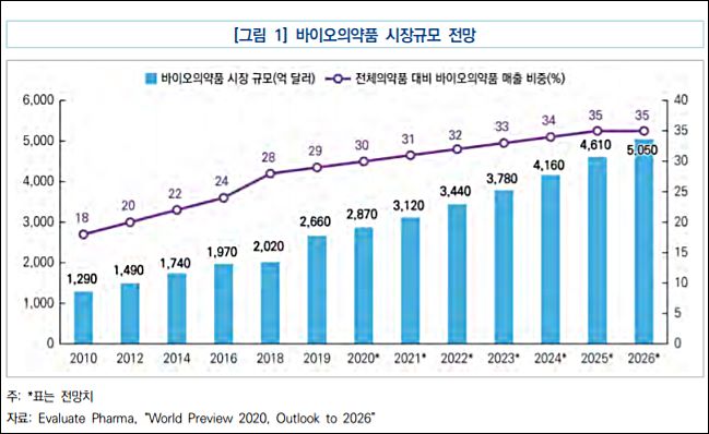 "국내 바이오산업, 세제지원으로 기술투자 유도 시급"