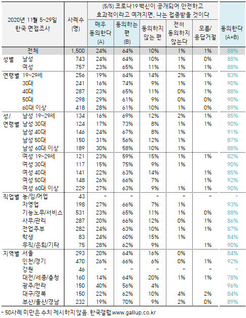 국민 10명 중 약 9명 "코로나19 백신 안전하면 접종"
