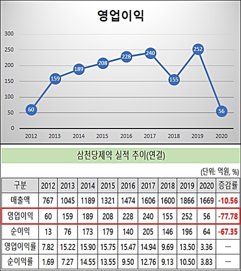 '코로나 여파' 삼천당제약, 실적 악화·수출 변수 발생