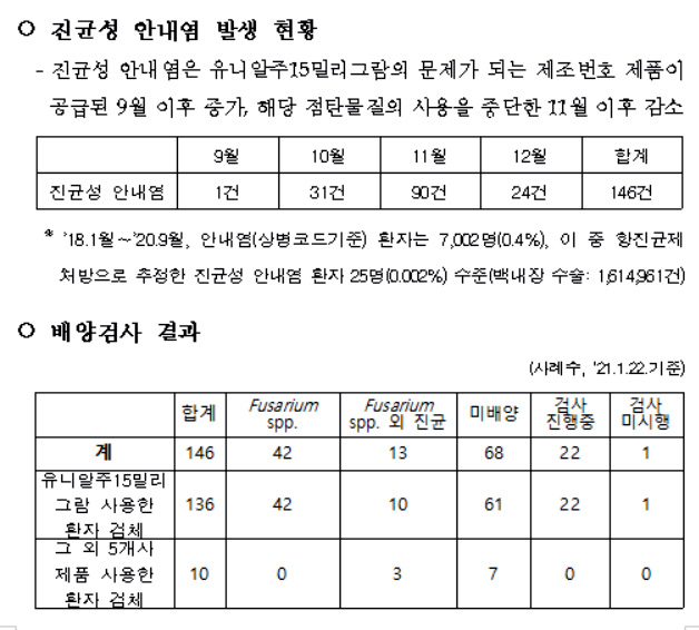 유니메드제약 '유니알주', 안내염 부작용 허가취소