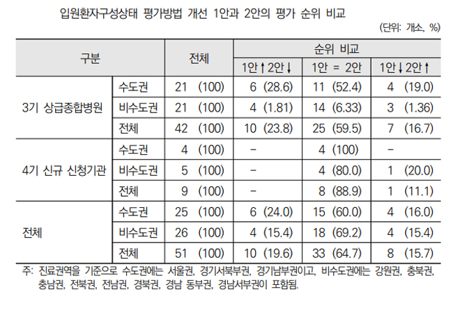 "상급종병 지정 기준, 입원·중증도 평가점수로 개선해야"