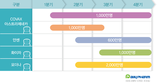 백신 불확실성 여전…모더나 유통·코백스 초기물량 미정