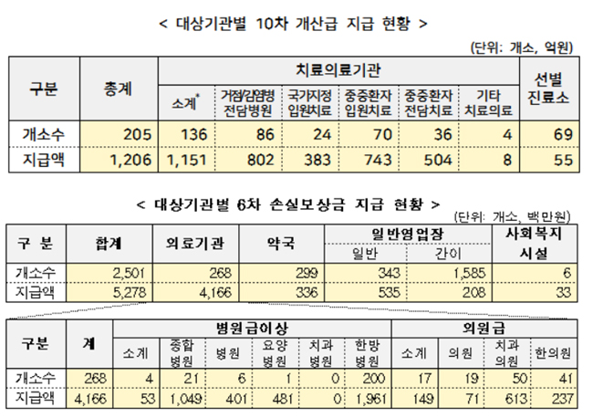 코로나19 약국 손실보상, 지난해 물가상승률 반영