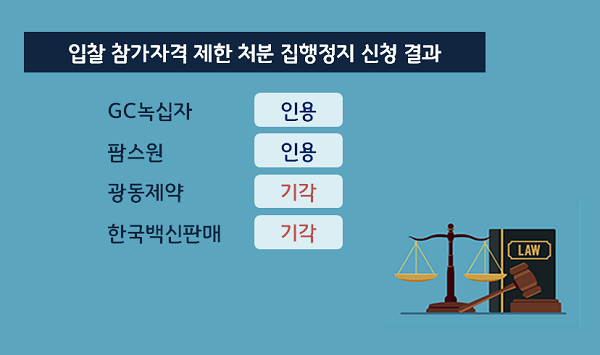 백신 담합 입찰제한 기업 집행정지 신청 결과 '희비'