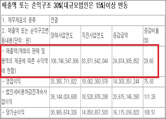 파마리서치, 창립 첫 1000억 돌파…이익률 31%