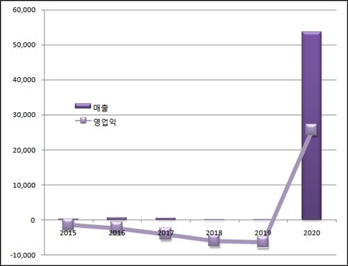 피씨엘, 작년 매출 전년비 1500배↑...'코로나 깜짝 수혜'
