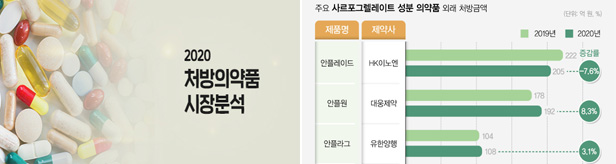 제약사 99곳 격전...항응고제 '안플라그' 시장 1천억 돌파