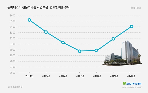 '캐시카우 세대교체'...동아ST, 6년만에 전문약 매출 최대