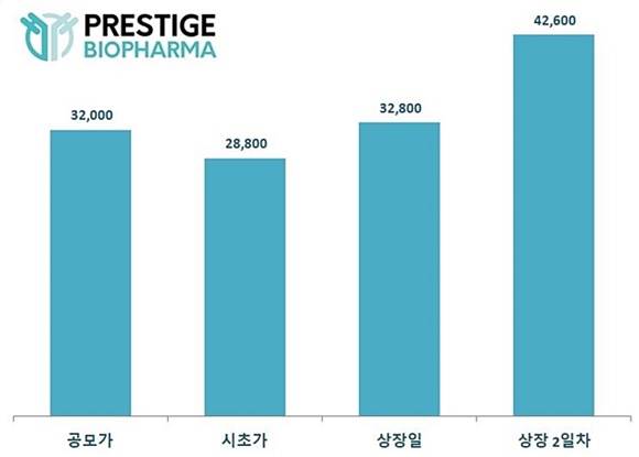 상장 이틀만에 시총 2.5조...'피비파마'는 어떤 회사?