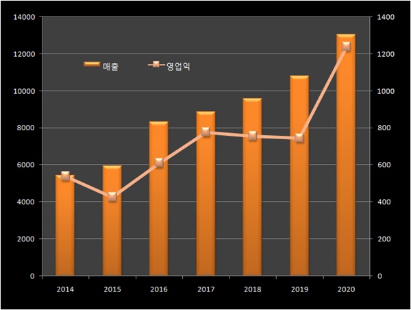 '코로나 무풍지대'...종근당, 매출 21%↑·영업익 66%↑