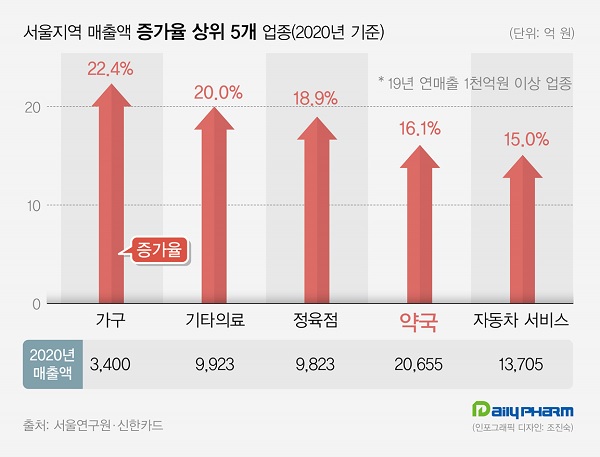 약국 1곳당 연매출 5465만원 증가…공적마스크 영향