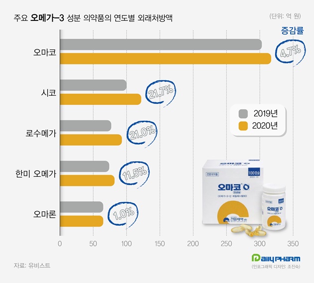 제네릭 가세·복합제 출격…오메가3 처방시장 5년새 2배↑