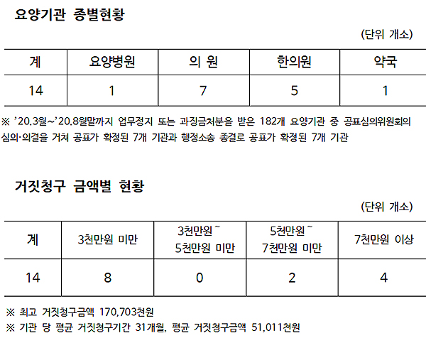유령환자 '비급여→급여'로 둔갑시켜 수억 청구