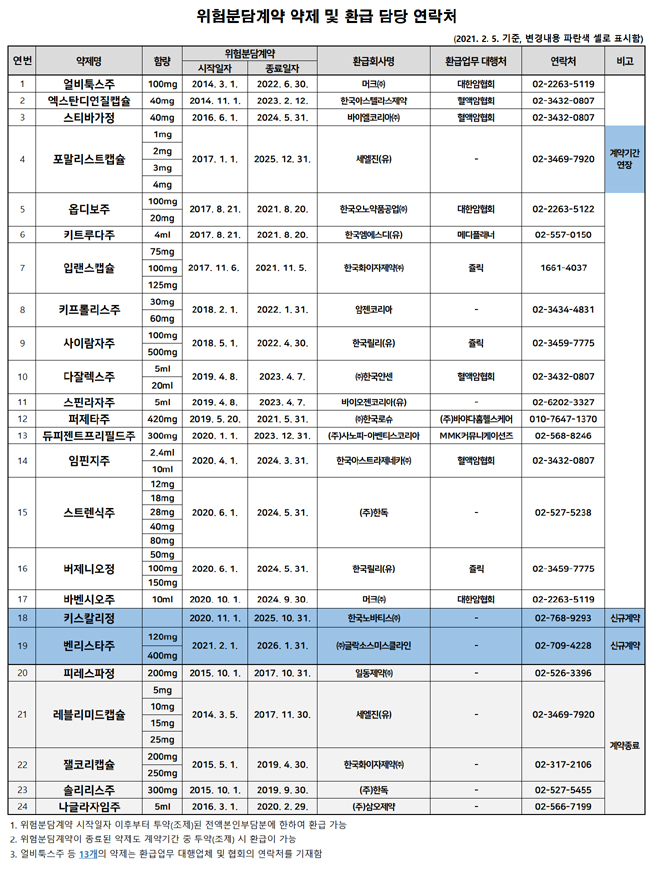 RSA로 '先 전액본인부담 後 환급'되는 약제 24개