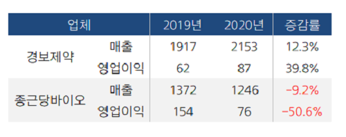 종근당그룹 원료기업…경보 '맑음'·종근당바이오 '흐림'