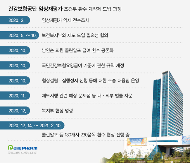 콜린알포 급여환수 공단협상 연장…3월 15일까지