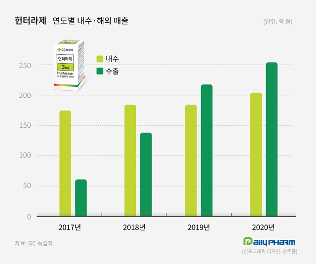 국산희귀약 '헌터라제' 매출 신기록...해외시장서 '훨훨'