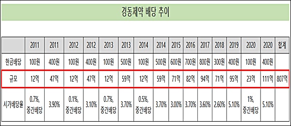 경동제약, 10년 현금배당 규모 '807억'…영업익의 힘